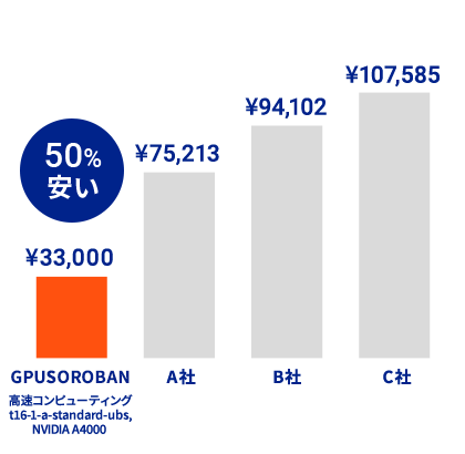 業界最安級。50%以上安く利用できる