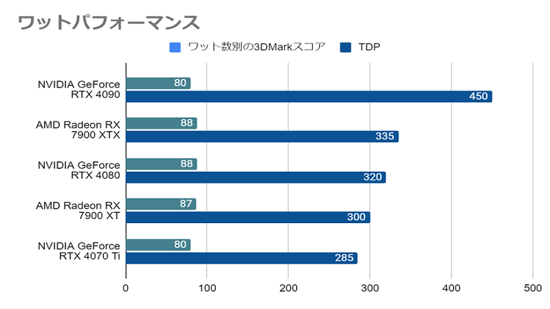 RTX 4090_ワットパフォーマンス.png