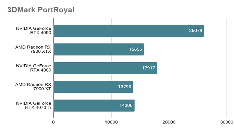 RTX 4080_3DMark PortRoyal.png